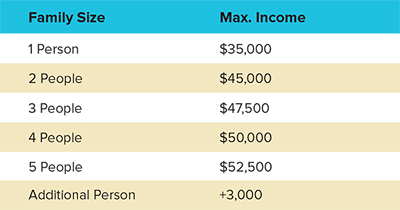 Table showing maximum income to qualify for free tax filing