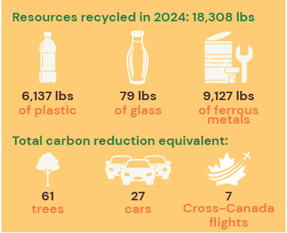 Electronic Recycling at Bissell Centre